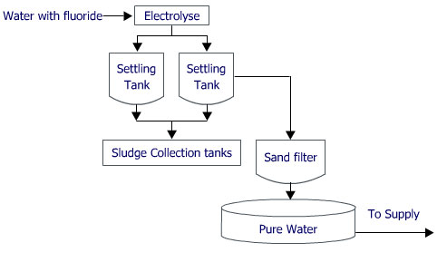 flow chart